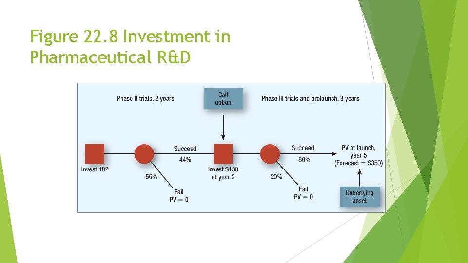 Figure 22. 8 Investment in Pharmaceutical R&D Figure 22. 8 Investment in Pharmaceutical R&D