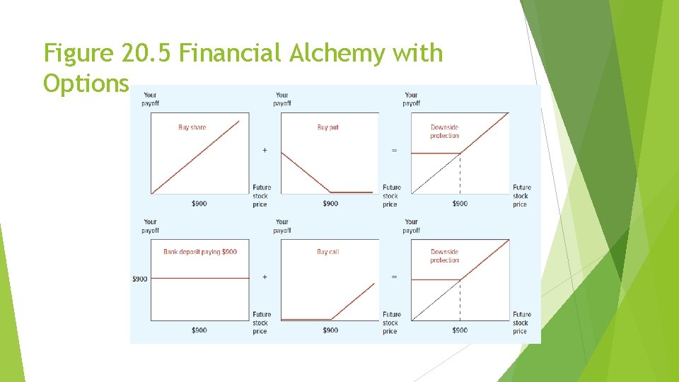 Figure 20. 5 Financial Alchemy with Options 