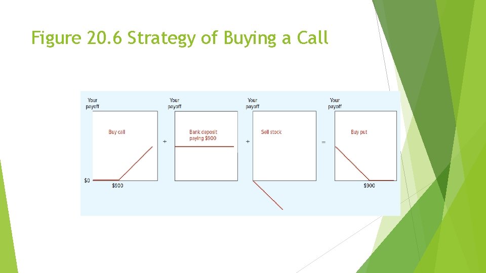 Figure 20. 6 Strategy of Buying a Call Figure 20. 6 Strategy of Buying a Call
