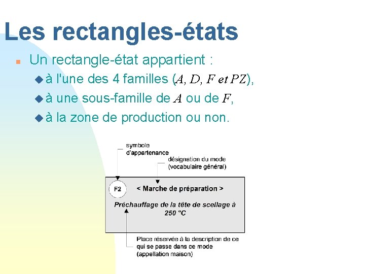Les rectangles-états n Un rectangle-état appartient : u à l'une des 4 familles (A,