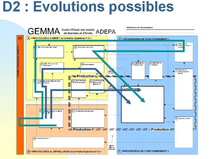 D 2 : Evolutions possibles 