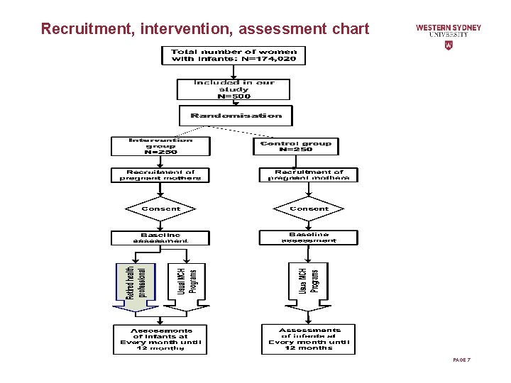 Recruitment, intervention, assessment chart PAGE 7 