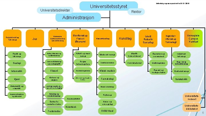 Midlertidig organisasjonskart fra 01. 2016 Universitetsstyret Universitetsdirektør Rektor Administrasjon Naturvitenskap Teknologi Jus Humaniora Samfunnsvitenskap
