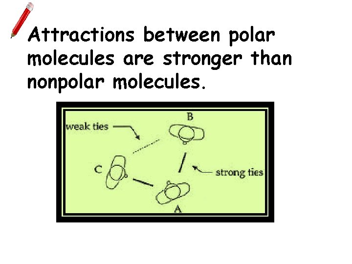 Attractions between polar molecules are stronger than nonpolar molecules. Attractions between polar molecules are stronger than nonpolar molecules.