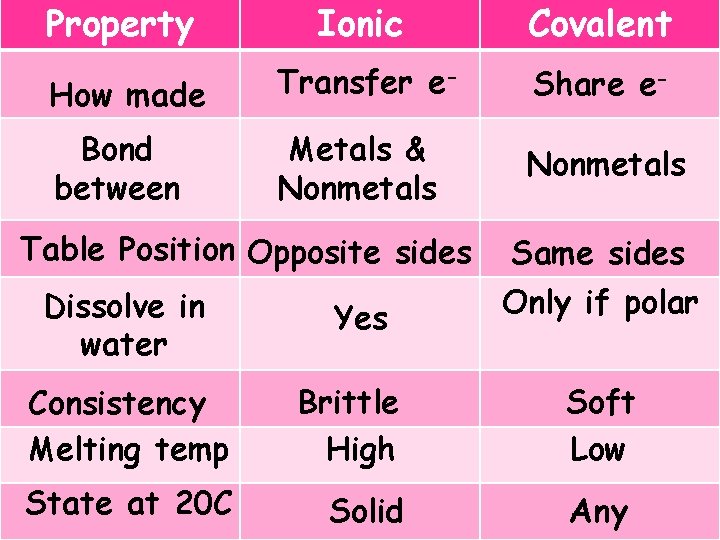 Property Ionic Covalent How made Transfer e- Share e- Bond between Metals & Nonmetals Property Ionic Covalent How made Transfer e- Share e- Bond between Metals & Nonmetals