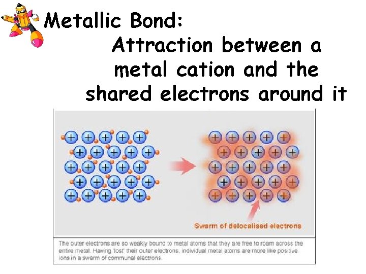 Metallic Bond: Attraction between a metal cation and the shared electrons around it Metallic Bond: Attraction between a metal cation and the shared electrons around it