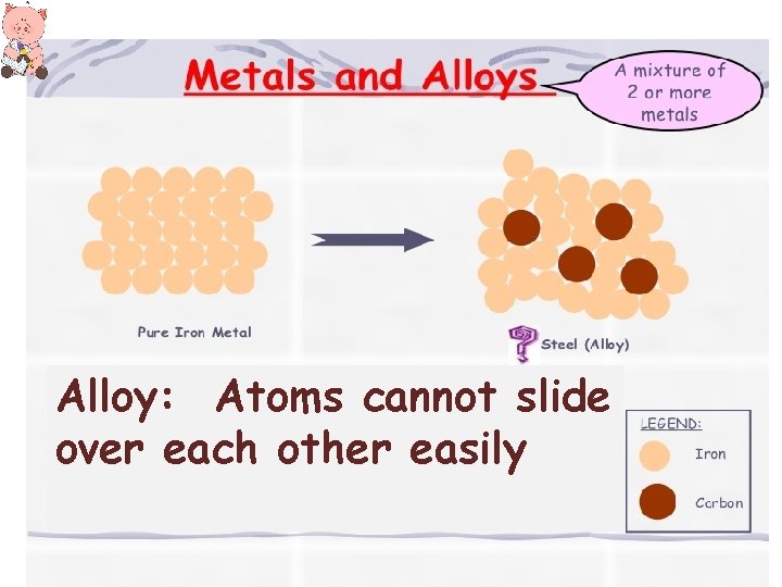 Alloy: Atoms cannot slide over each other easily Alloy: Atoms cannot slide over each other easily