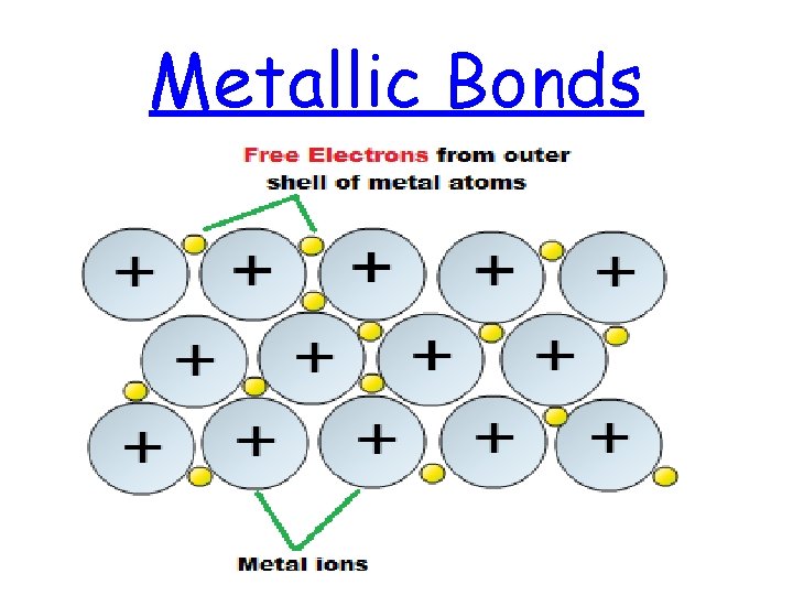 Metallic Bonds Metallic Bonds