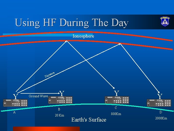 Using HF During The Day Ionosphere ave w y Sk Y A Ground Wave Using HF During The Day Ionosphere ave w y Sk Y A Ground Wave