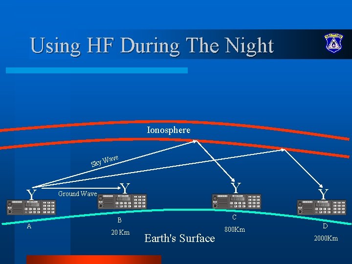 Using HF During The Night Ionosphere e Wav y k S Y A Ground Using HF During The Night Ionosphere e Wav y k S Y A Ground
