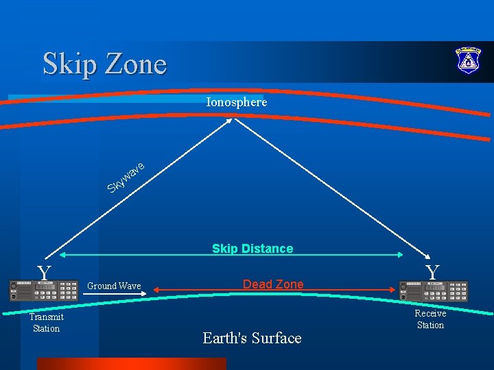 Skip Zone Ionosphere ve a w y Sk Skip Distance Y Transmit Station Ground