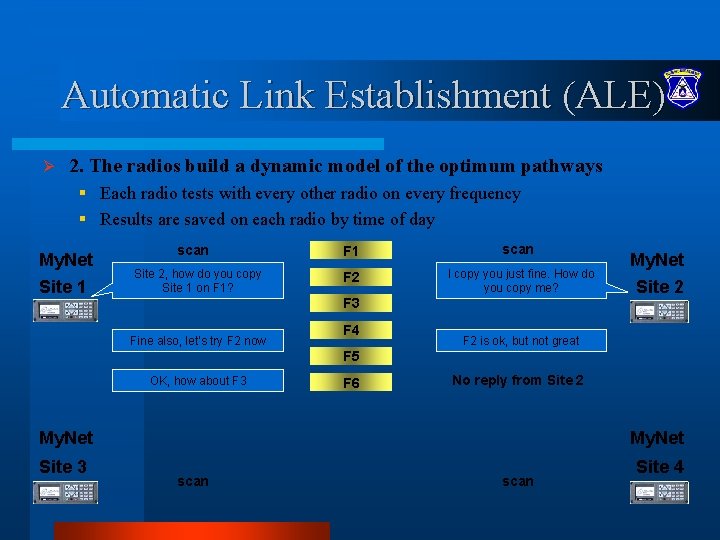 Automatic Link Establishment (ALE) Ø 2. The radios build a dynamic model of the