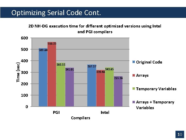 Outline Optimizing Serial Code Cont. 2 D NH-DG execution time for different optimized versions