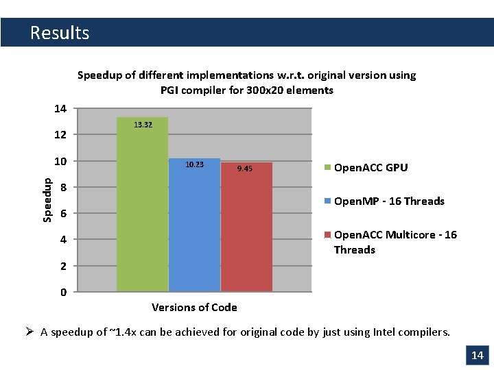 Results Speedup of different implementations w. r. t. original version using PGI compiler for