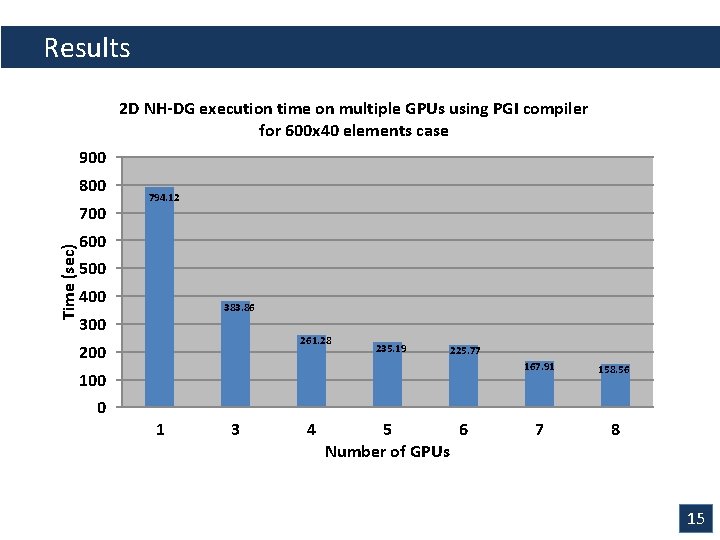 Results 2 D NH-DG execution time on multiple GPUs using PGI compiler for 600