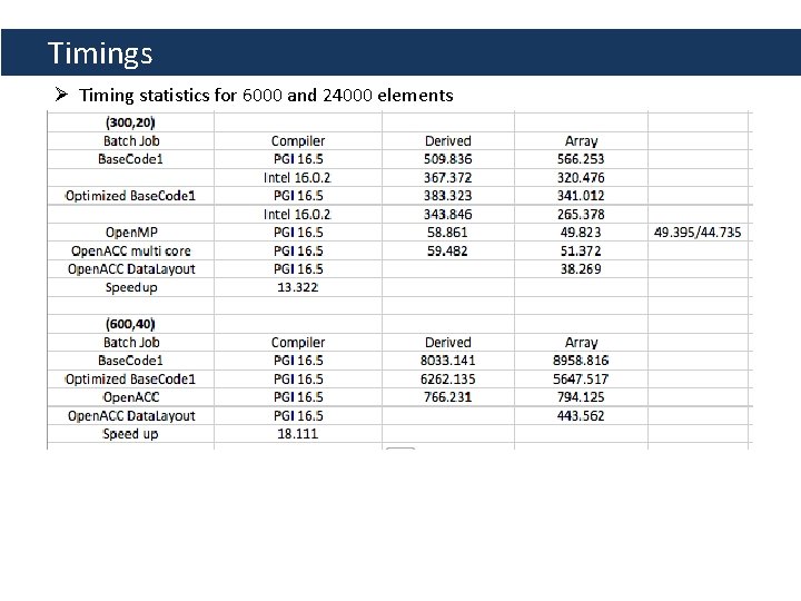 Timings Ø Timing statistics for 6000 and 24000 elements 