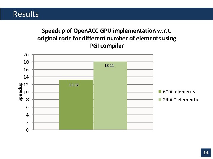 Results Speedup of Open. ACC GPU implementation w. r. t. original code for different