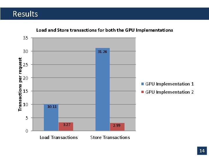 Results Load and Store transactions for both the GPU Implementations 35 Transactions per request