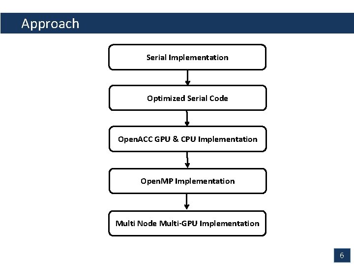 Approach Serial Implementation Optimized Serial Code Open. ACC GPU & CPU Implementation Open. MP