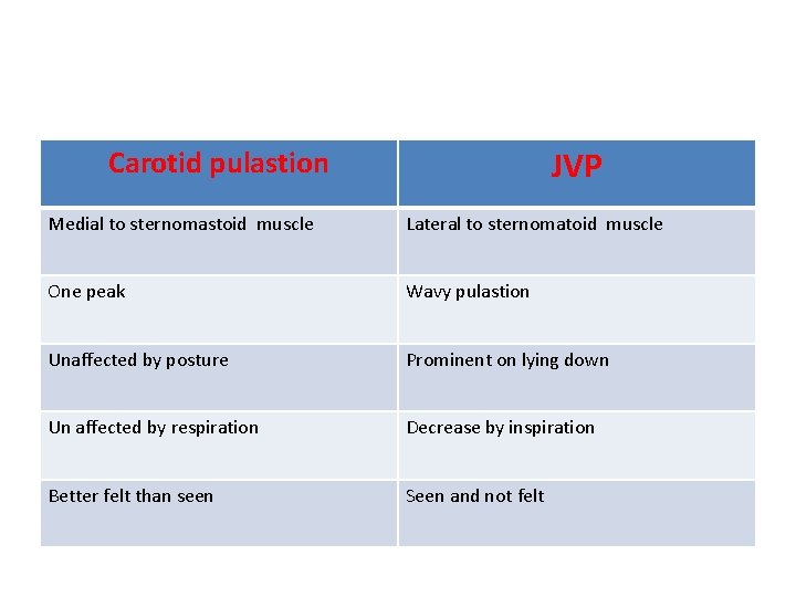 JVP Carotid pulastion Medial to sternomastoid muscle Lateral to sternomatoid muscle One peak Wavy