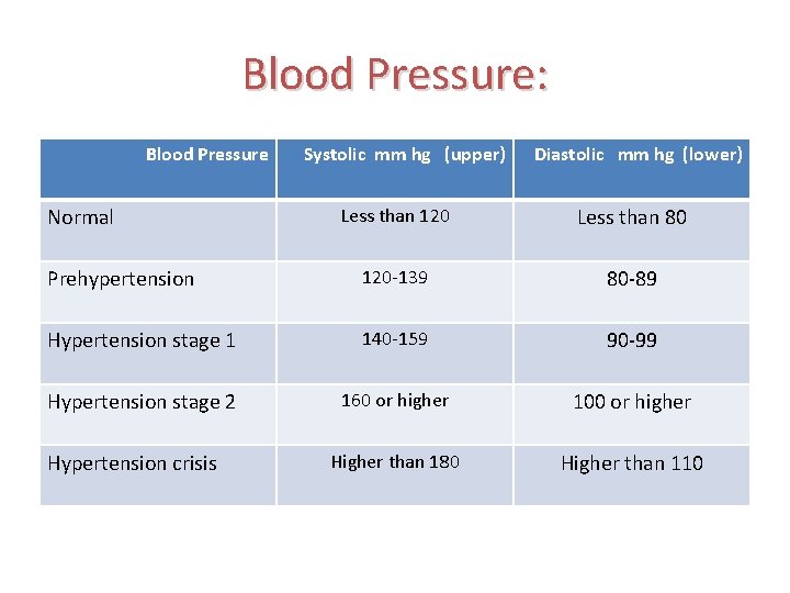 Blood Pressure: Blood Pressure Normal Systolic mm hg (upper) Diastolic mm hg (lower) Less