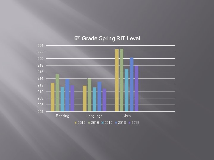 6 th Grade Spring RIT Level 224 222 220 218 216 214 212 210 6 th Grade Spring RIT Level 224 222 220 218 216 214 212 210