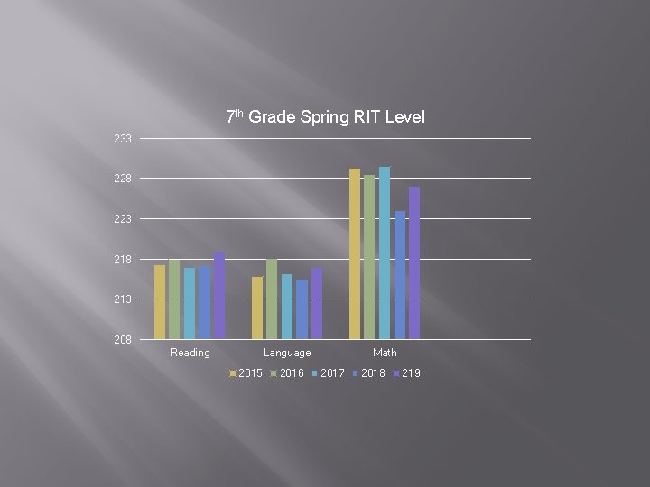 7 th Grade Spring RIT Level 233 228 223 218 213 208 Reading Language 7 th Grade Spring RIT Level 233 228 223 218 213 208 Reading Language