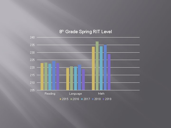 8 th Grade Spring RIT Level 240 235 230 225 220 215 210 205 8 th Grade Spring RIT Level 240 235 230 225 220 215 210 205
