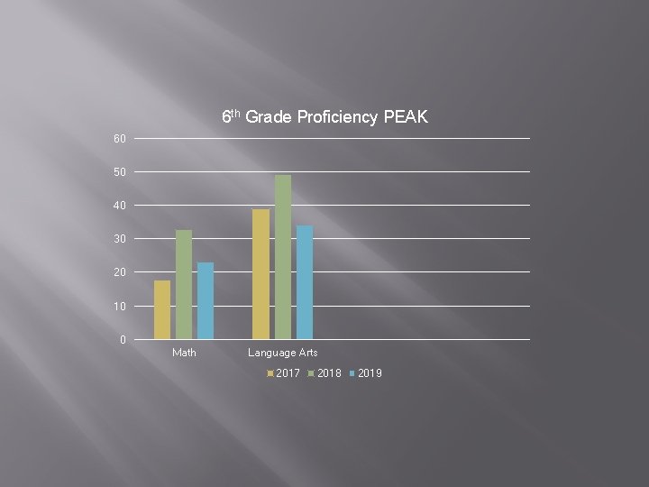 6 th Grade Proficiency PEAK 60 50 40 30 20 10 0 Math Language 6 th Grade Proficiency PEAK 60 50 40 30 20 10 0 Math Language