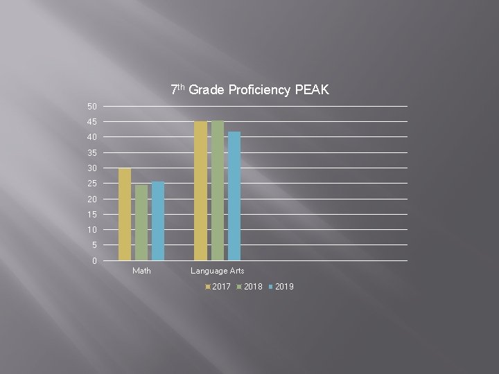 7 th Grade Proficiency PEAK 50 45 40 35 30 25 20 15 10 7 th Grade Proficiency PEAK 50 45 40 35 30 25 20 15 10