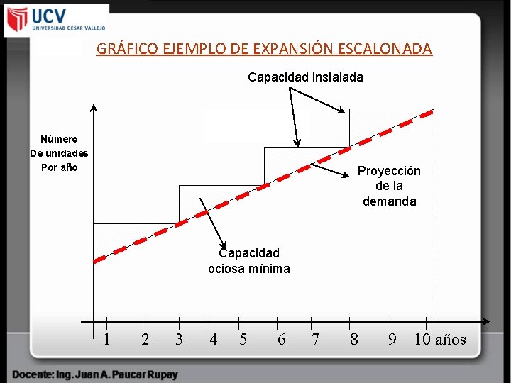 GRÁFICO EJEMPLO DE EXPANSIÓN ESCALONADA Capacidad instalada Número De unidades Por año Proyección de