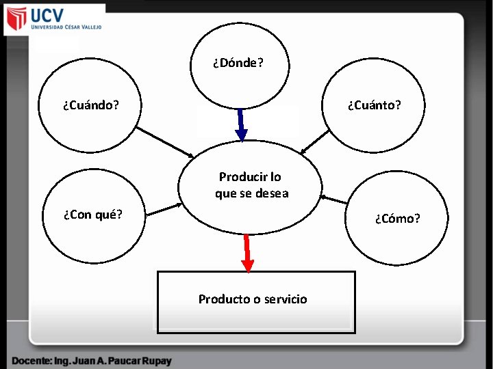 ¿Dónde? ¿Cuánto? ¿Cuándo? Producir lo que se desea ¿Con qué? ¿Cómo? Producto o servicio