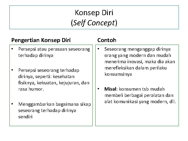 Konsep Diri (Self Concept) Pengertian Konsep Diri Contoh • Persepsi atau perasaan seseorang terhadap