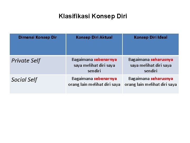 Klasifikasi Konsep Diri Dimensi Konsep Dir Private Self Social Self Konsep Diri Aktual Konsep