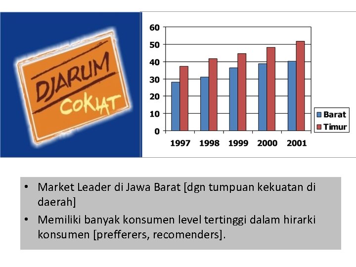  • Market Leader di Jawa Barat [dgn tumpuan kekuatan di daerah] • Memiliki