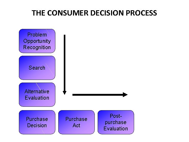 THE CONSUMER DECISION PROCESS Problem Opportunity Recognition Search Alternative Evaluation Purchase Decision Purchase Act