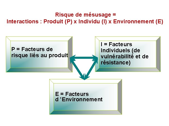 Risque de mésusage = Interactions : Produit (P) x Individu (I) x Environnement (E)