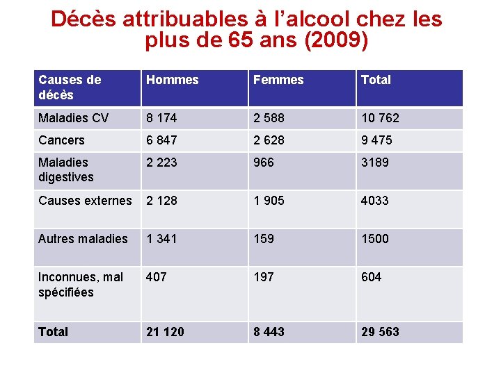 Décès attribuables à l’alcool chez les plus de 65 ans (2009) Causes de décès