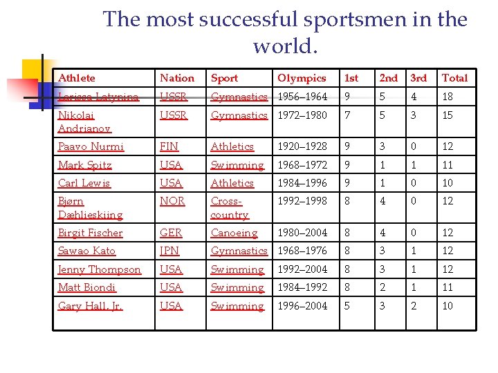 The most successful sportsmen in the world. Athlete Nation Sport Larissa Latynina USSR Nikolai