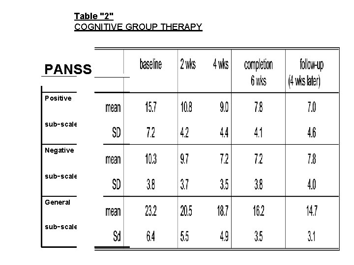 Table "2" COGNITIVE GROUP THERAPY PANSS Positive sub‑scale Negative sub‑scale General sub‑scale Table "2" COGNITIVE GROUP THERAPY PANSS Positive sub‑scale Negative sub‑scale General sub‑scale