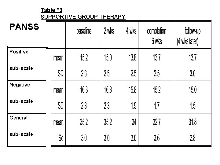 Table "3 SUPPORTIVE GROUP THERAPY PANSS Positive sub‑scale Negative sub‑scale General sub‑scale Table "3 SUPPORTIVE GROUP THERAPY PANSS Positive sub‑scale Negative sub‑scale General sub‑scale