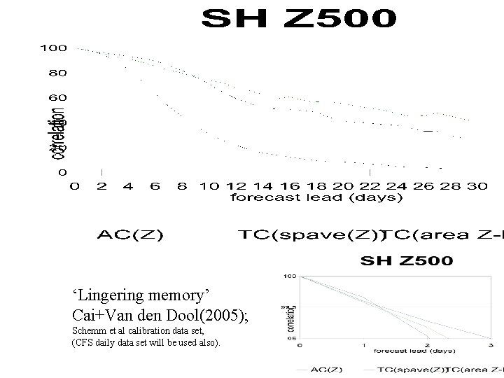 ‘Lingering memory’ Cai+Van den Dool(2005); Schemm et al calibration data set, (CFS daily data