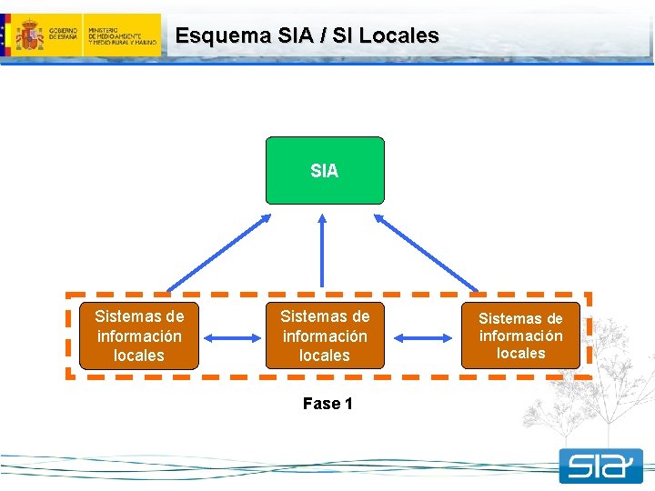 Esquema SIA / SI Locales SIA Sistemas de información locales Fase 1 Sistemas de