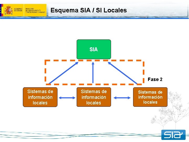 Esquema SIA / SI Locales SIA Fase 2 Sistemas de información locales 