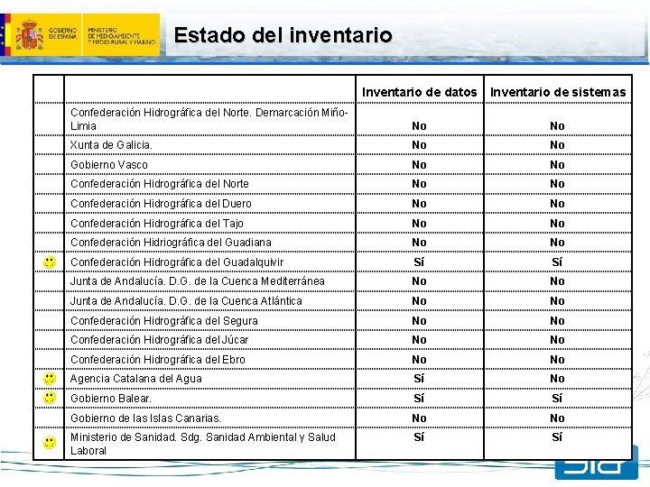 Estado del inventario Inventario de datos Inventario de sistemas Confederación Hidrográfica del Norte. Demarcación