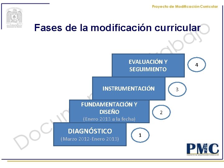 Fases de la modificación curricular EVALUACIÓN Y SEGUIMIENTO INSTRUMENTACIÓN FUNDAMENTACIÓN Y DISEÑO DIAGNÓSTICO (Marzo