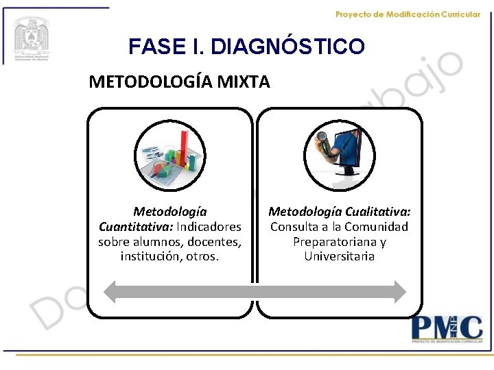 FASE I. DIAGNÓSTICO METODOLOGÍA MIXTA Metodología Cuantitativa: Indicadores sobre alumnos, docentes, institución, otros. Metodología