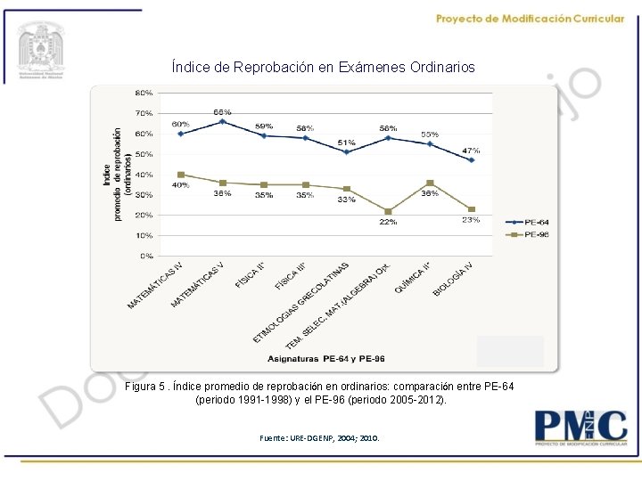 Índice de Reprobación en Exámenes Ordinarios Figura 5. Índice promedio de reprobación en ordinarios: