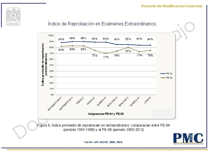 Índice de Reprobación en Exámenes Extraordinarios: Figura 6. Índice promedio de reprobación en extraordinarios: