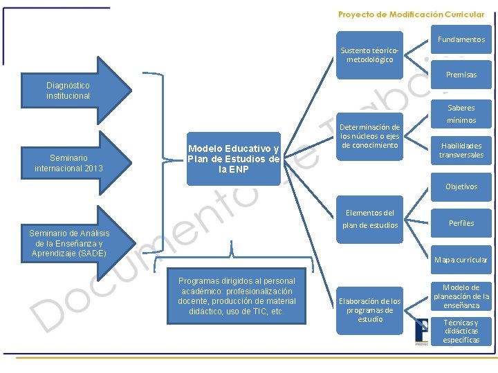 Ckjd Fundamentos Sustento téoricometodológico Premisas Diagnóstico institucional Seminario internacional 2013 Modelo Educativo y Plan